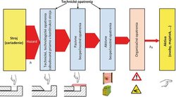 Bezpečnostné riadiace systémy spojitých technologických procesov (1) Bezpečnostné riadiace systémy spojitých technologických procesov (1)