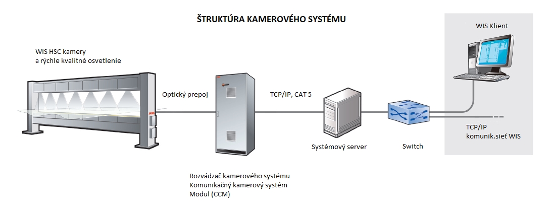 Štruktúra kamerového systému