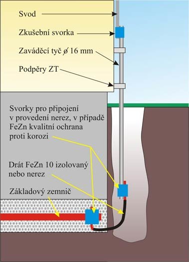 Charakteristika falešných poplachů  z hlediska příčin vyvolání a popis možných řešení (1)