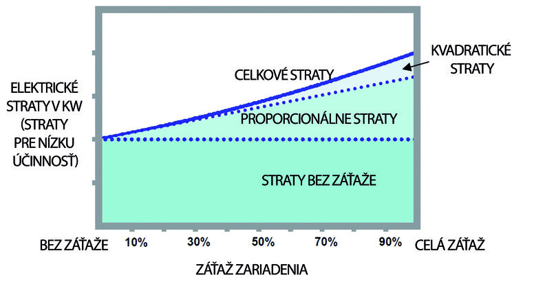 Veľké systémy UPS. Dosiahnutie vyššej účinnosti (2)	 