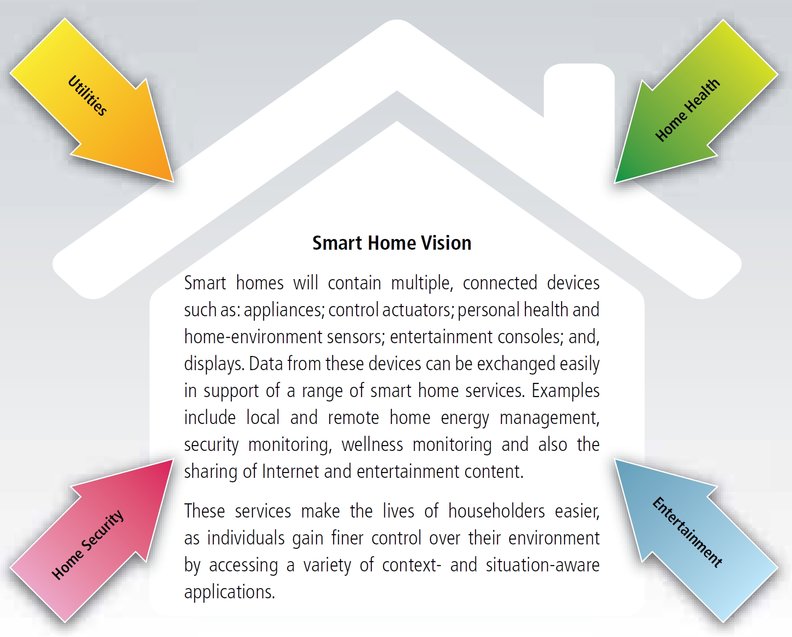 Vízia inteligentného domu – úloha mobilných zariadení v dome budúcnosti (1)