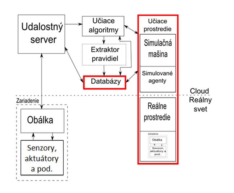 Základná architektúra cloudového prostredia na podporu multirobotických systémov (3)