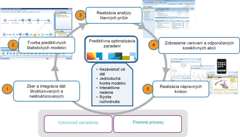 Využitie analytiky na zefektívnenie údržby