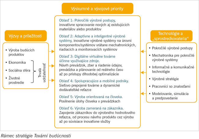 Továrne budúcnosti (1)