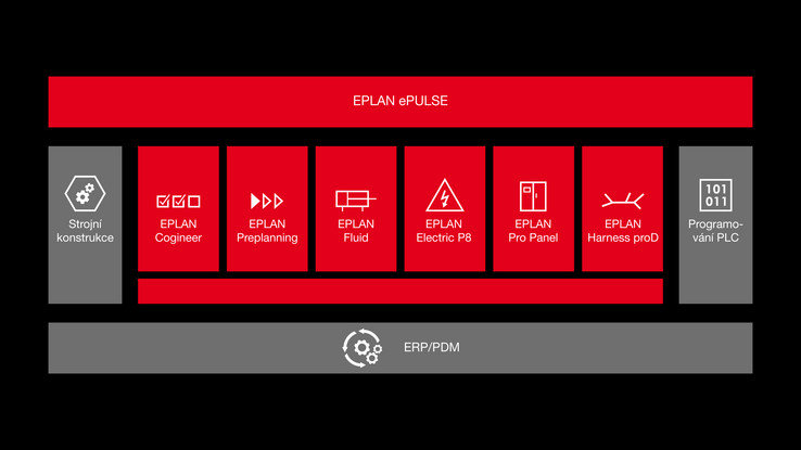 EPLAN Program pre efektívnych používateľov: Zlepšite svoje EPLANovanie!