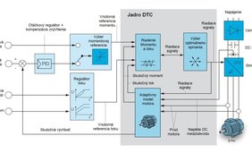 DTC technológia – špičkové riešenie na riadenie pohonov