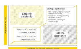 Nastavenie procesu riadenia dodávateľa v údržbe