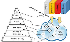 Smart Industry/Priemysel 4.0 – SOA v cloude