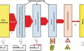 Bezpečnostné riadiace systémy spojitých technologických procesov (1)