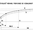 Obr. 2 Závislosť frekvencie od vzdialenosti