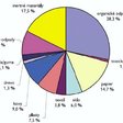 Obr.3 Zloženie odpadu