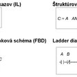 Obr. 3 Všetky programovacie jazyky opisujú rovnaký program