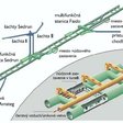 Obr.2 Schéma systému tunela Gotthard