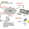 Obr. 2: Komunikačné možnosti ELVAC RTU