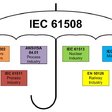 Obr. 5 Norma IEC 61508