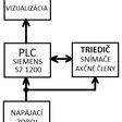 Obr. 2 Blokové schéma zariadenia