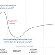 Obr. 2 Krivka inovačného cyklu produktu podľa Gartner 