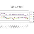 Obr. 4 Ukázka měření na AC straně střídačů E1, E4, E7 (20.6.2017)