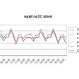 Obr. 5 Ukázka měření na DC straně střídačů (20.6.2017)