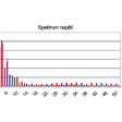 Obr. 7 Ukázka spektra napětí (inverter 1, 20.6.2017)