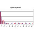 Obr. 8 Ukázka spektra proudu (inverter 1, 20.6.2017)