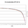 Obr. 11 Ukázkové VA charakteristiky