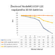 Obr. 2 Očakávaná životnosť NodeMCU ESP-12E pri napájaní 10 Ah batériou