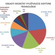 Obr. 2 Medicínske aplikácie aditívnej výroby [9]