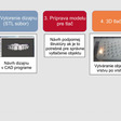 Obr. 3 Postup aditívnej výroby v stomatologickej aplikácii (výroba koruniek a mostíkov)