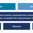 Obr. 1 Oddelenie hardvéru vnútri mikroprocesorovej jednotky Cypress PSoC™ 6