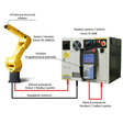 Obr. 3 Priemyselný robot Fanuc M-20i/25, riadiaci systém Fanuc R-30iB a pendant