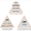 Obr. 1 Automatizačná pyramída – rôzne úrovne potrieb komunikácie