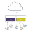 Integrácia cloudových zariadení v IoT