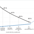 Čiastočná automatizácia inžinierskych procesov prináša optimálny pomer nákladov a prínosov
