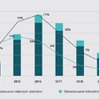 Batériové úložiská a modernizácia siete môžu urýchliť transformáciu energetiky