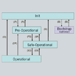 Schéma EtherCAT State Machine