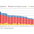 Slovenským firmám v digitalizácii uteká vlak, ukazuje index DESI