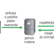 Riadenie pohybu nie je to isté ako riadenie motora
