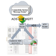 ADS over MQTT