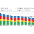  Obr. 1 Poradie podľa indexu digitálnej ekonomiky a spoločnosti (DESI) v roku 2022 (Zdroj: Európska komisia, DESI)