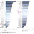 Obr. 2 Absolventi IKT, matematiky, technológií a vied k krajinách EÚ 27 (počet na tisíc obyvateľov vo veku 20 – 29 rokov)(Zdroj: Eurostat (2023) [EDUC_UOE_GRAD04], spracovanie IHA)