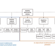 Obr. 3 Spôsoby modelovania stability elektrizačnej sústavy z dôvodu nasadenia OZE a DER s CIG [3], [4]