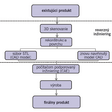 Obr. 1 Vývojový diagram procesu návrhu produktu pomocou reverzného inžinierstva