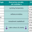Tab. 1 Rozdiely medzi OT a IT
