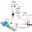 Obr. 2 Hybridná architektúra Intrinsics využívala dva moduly groov RIO na každej výrobnej linke, aby umožnila cloudovým analytikom bezpečne riadiť akcie vo fyzickom procese na edge zariadeniach.
