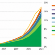 Obr. 2 Kapacita batérií používaných v elektromobiloch podľa regiónov a trhový podiel elektromobilov, 2015 – 2023 (Zdroj: Batteries and Secure Energy Transition, IEA)