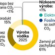 Obr. 3 Štruktúra výroby vodíka v r. 2025 (Zdroj: Global Hydrogen Review 2026)