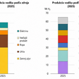 Obr. 4 Produkcia vodíka v r. 2025 podľa zdroja a regiónu (Zdroj: Global Hydrogen Review 2026)