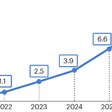 Obr. 5 Investície do projektov elektrolyzérov a CCUS (Carbon Capture, Utilization and Storage – zachytávanie, využívanie a ukladanie uhlíka), v mld. USD (Zdroj: Global Hydrogen Review 2026)