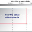 Obr. 1 Priority pre plán migrácie (plán výmeny zariadenia)